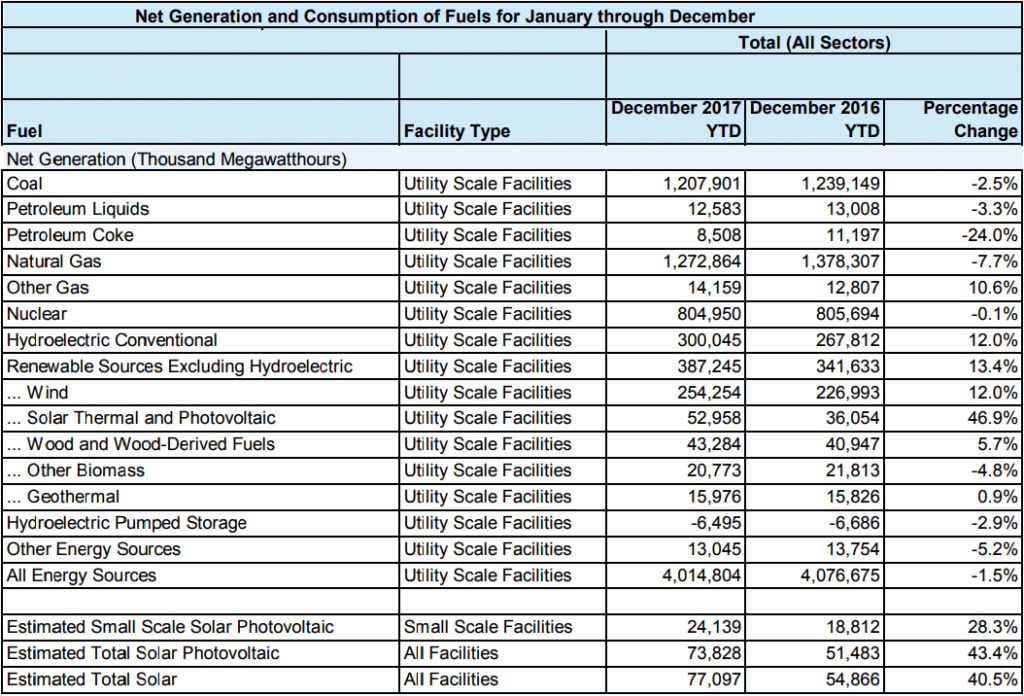 Solar rises to nearly 2% of U.S. generation in 2017 - pv magazine USA