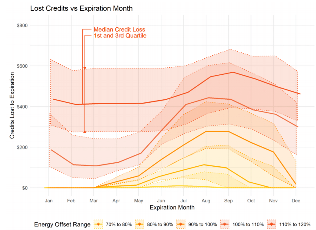 Net metering analysis: When utilities attack, go big - pv magazine USA