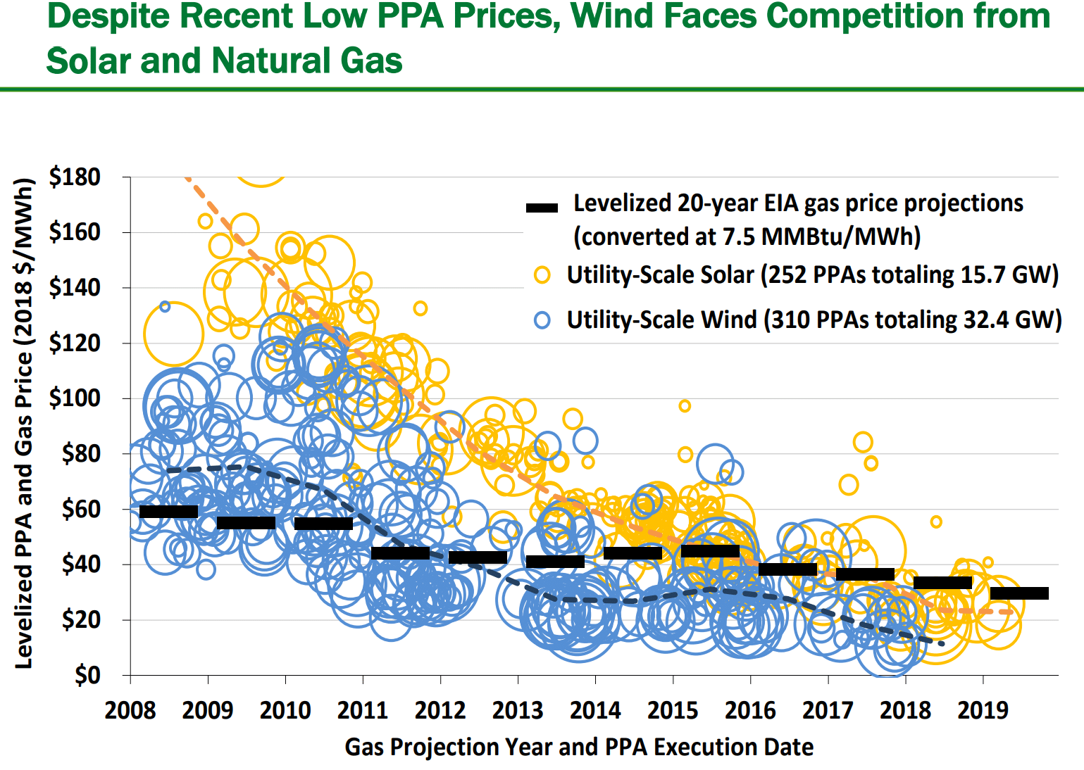 Department of Energy shows wind and solar power will dominate fossils ...