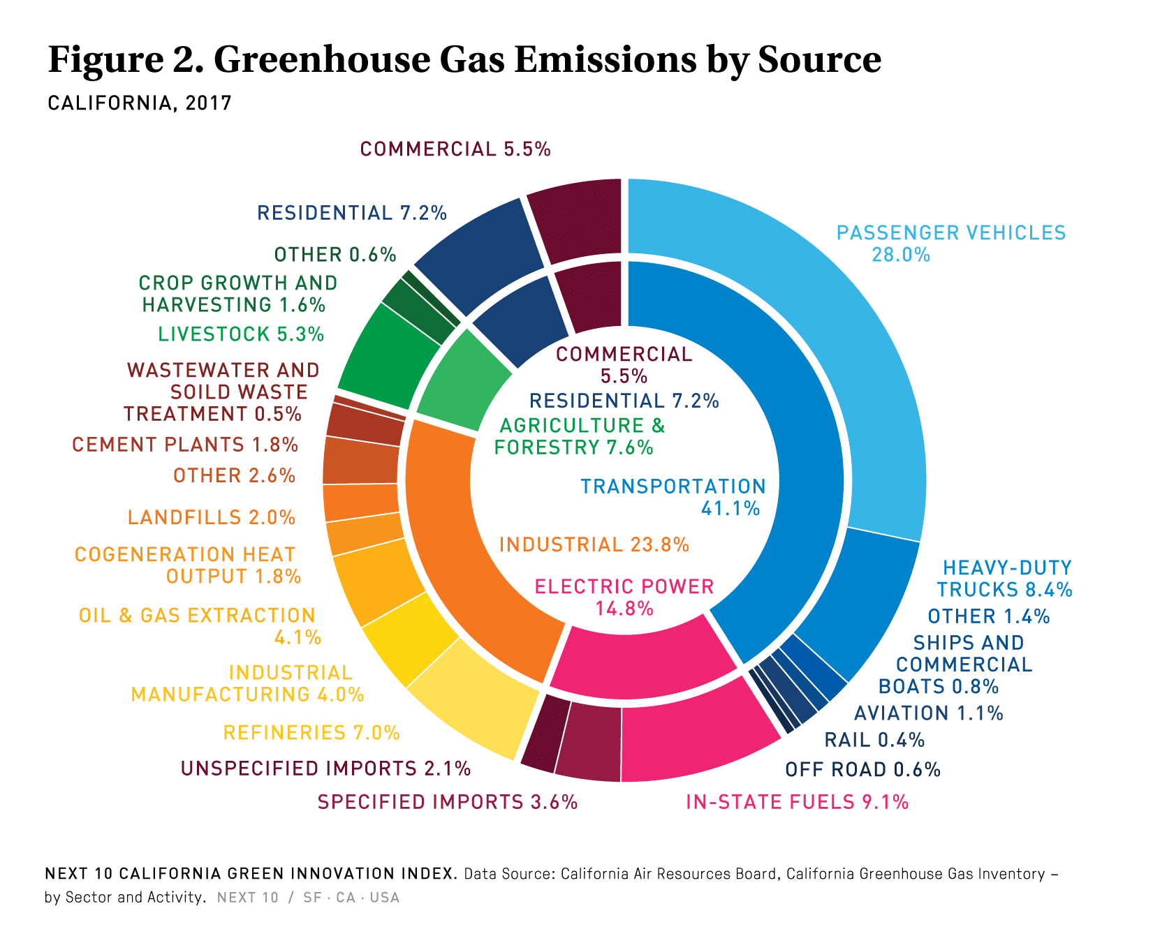 California is decarbonizing its grid. Now it needs to address cars ...