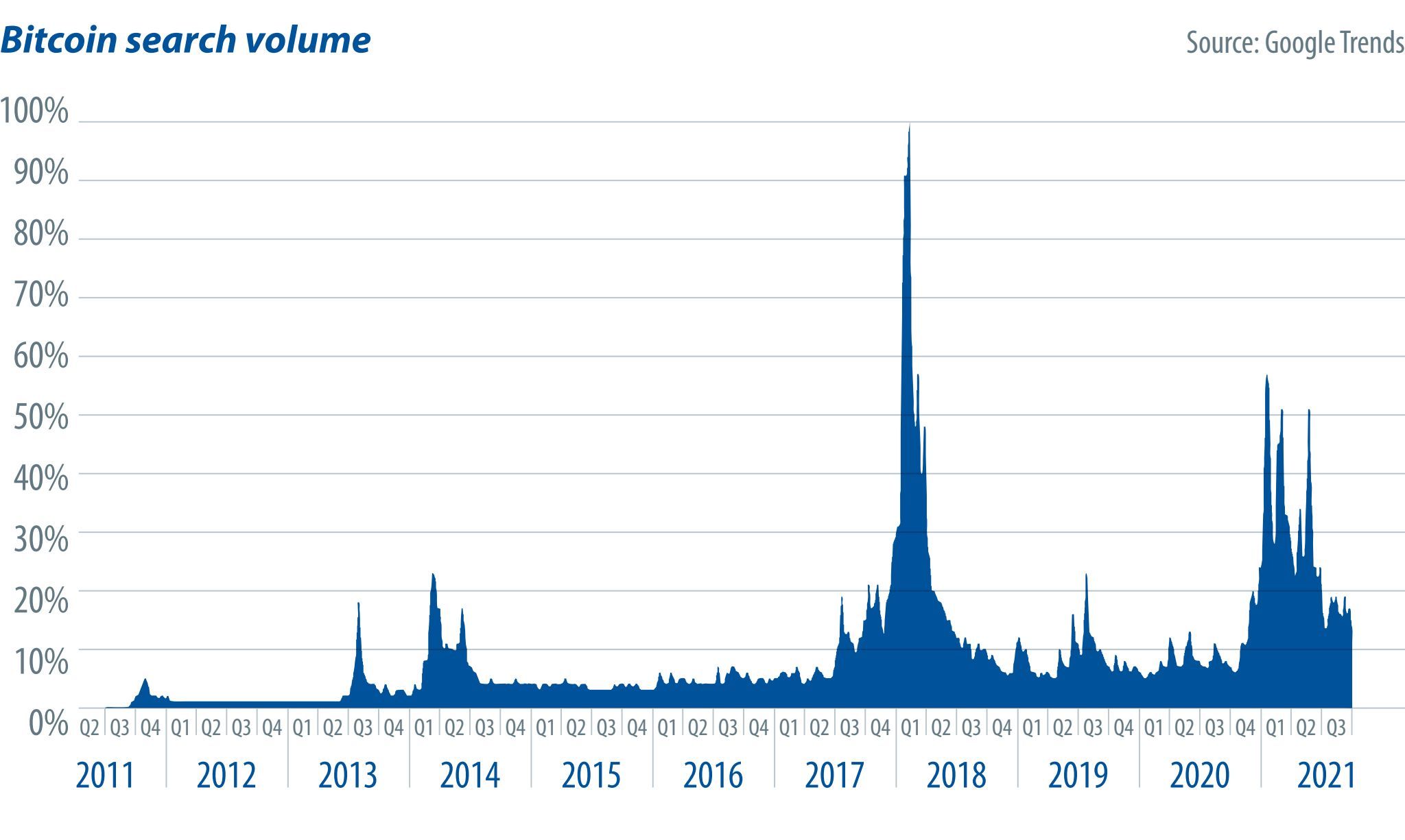 11017_Bitcoin_search_volume_2sp