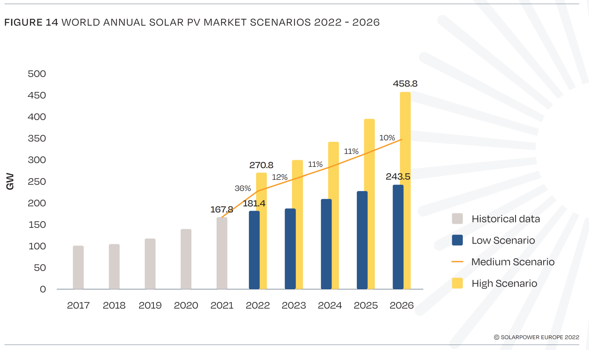 A fate realized: 1 TW of solar to be deployed annually by 2030 - pv ...