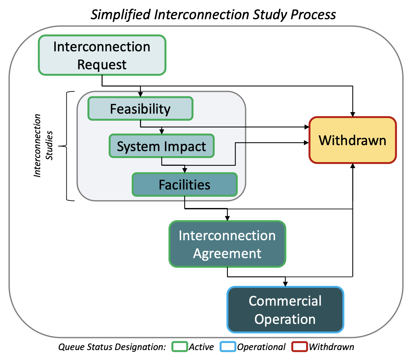 Ineterconnection System 1700 GW of solar, wind and storage await interconnection, up 28% in a ...