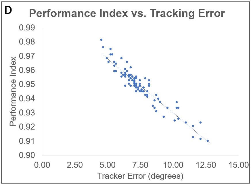 Is your project underperformance caused by trackers? - pv magazine USA