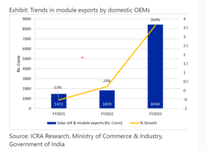 India’s solar PV module exports surge 364% YoY - pv magazine India