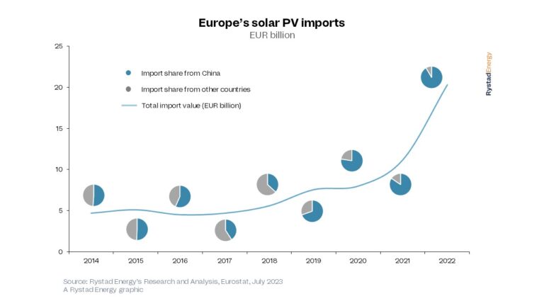 European warehouses store 40 GW of unsold solar panels - pv magazine India