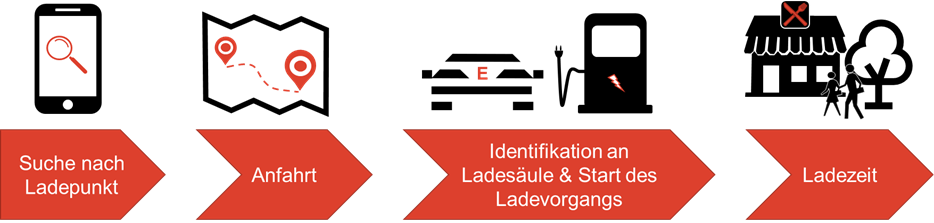 Relevante Teilaspekte im Kontext von Ladeerlebnissen