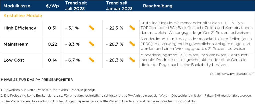Tabelle mit Veränderungen beim Modulpreis seit Jahresbeginn, Stand August 2023