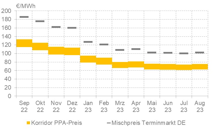Enervis, PPA-Price-Tracker für Photovoltaik, Stand August 2023