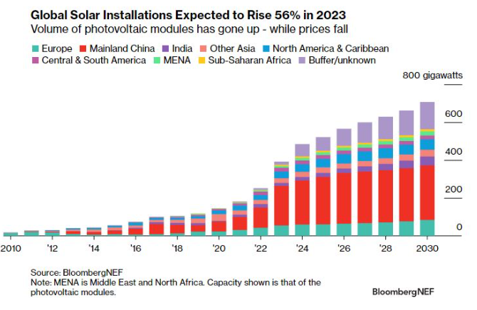 Schätzung weltweiter Zubau, Photovoltaik bis 2030 von BNEF