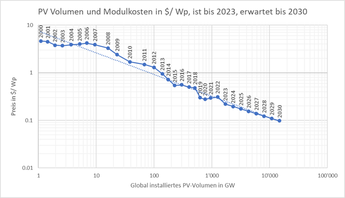 Trendextrapolation von 2023 bis 2030, Darstellung in doppelt logarithmischer Skalierung