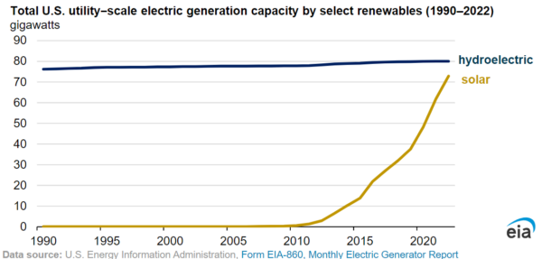 U.S. solar electricity generation to surpass hydropower in 2024 - pv ...