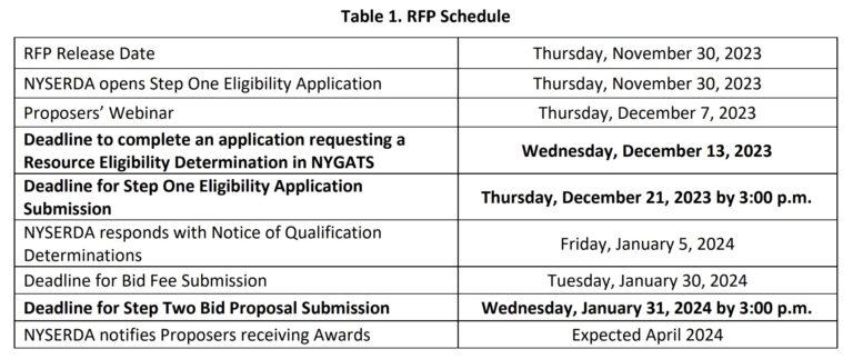 State Energy Program Water Rfp RFP alert: New York seeks “expedited” solar - pv magazine USA
