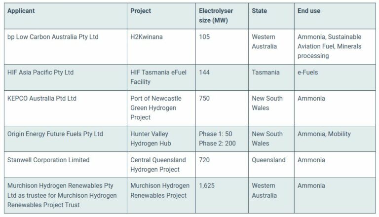 3.5 GW of green hydrogen projects make Headstart shortlist - pv ...