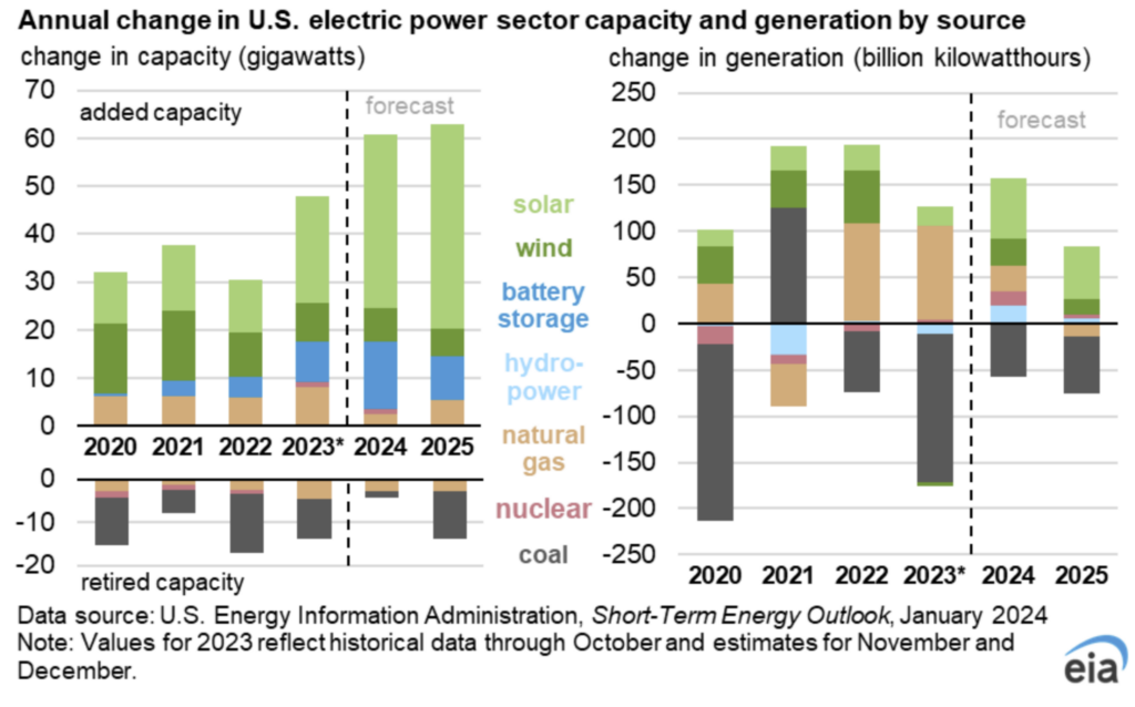 Analysts expect more than 50 GW of new US solar in 2024 - pv magazine ...