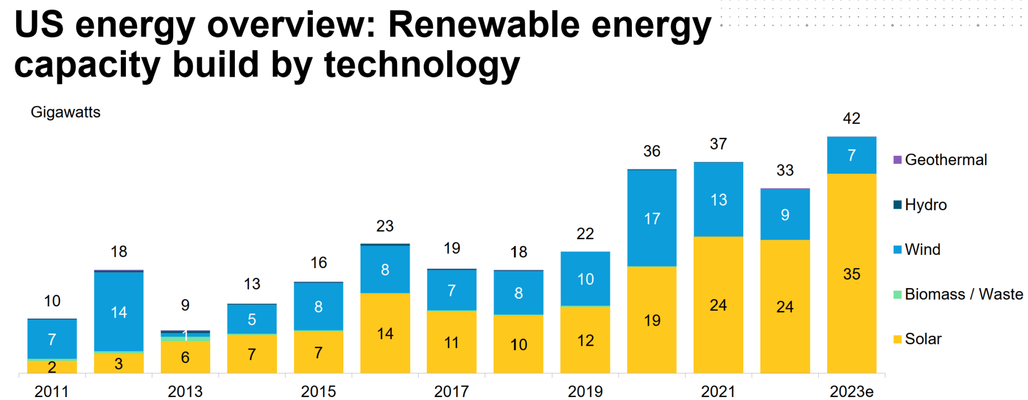 US solar up 52% in 2023 as nation deploys 35.3 GW of capacity - pv ...