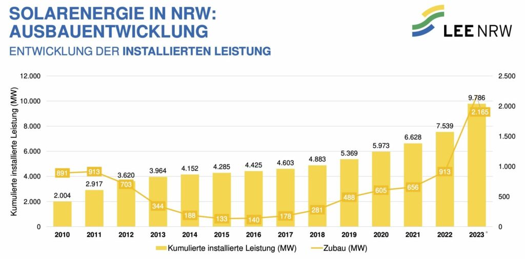Photovoltaik-Zubau in Nordrhein-Westfalen 2010 bis 2023 nach Leistung
