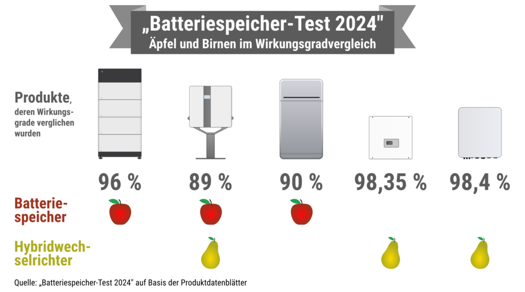 Der „Batteriespeicher-Test 2024“ vergleicht Batteriewirkungsgrade mit den Wirkungsgraden von Hybridwechselrichtern und Komplettsystemen. Dass die Effizienzen von Batteriespeichern und Hybridwechselrichtern nicht vergleichbar sind, wurde dabei nicht berücksichtigt. Damit zählt er zu den unseriösesten Stromspeicher-Vergleichen, die im Frühjahr 2024 im Web zu finden waren.
