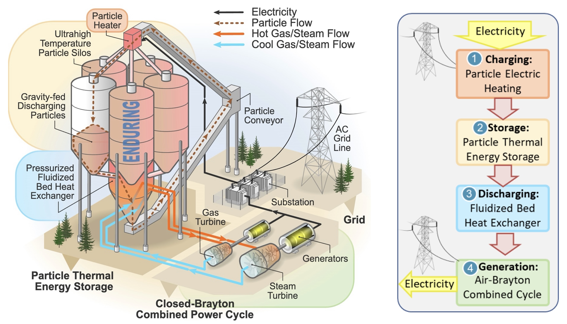 DOE funds heated sand energy storage project pilot - pv magazine USA