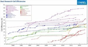 NREL, Wirkungsgrade, Photovoltaik, Solarzellen, Forschung