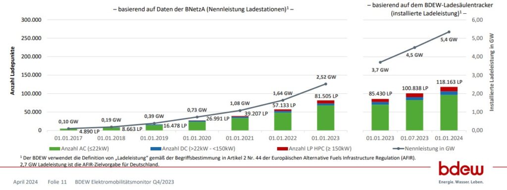 BDEW-Elektromobilit&Atilde;&curren;tsmonitor, Lades&Atilde;&curren;ulen, Ausbau, Leistung