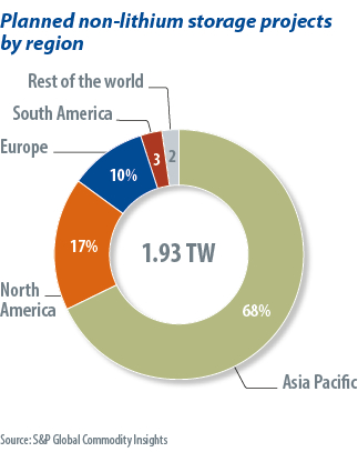 Chart showing planned non-lithium storage projects by region