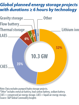 Chart showing global planned energy storage projects with durations ≥ 6 hours by technology