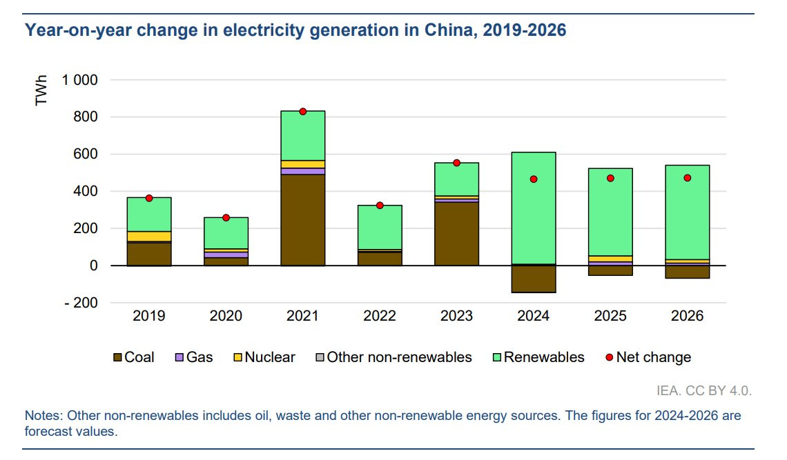 Zubau, Erneuerbare, Kohle, Gas in China, 2019 bis 2026, Quelle IEA