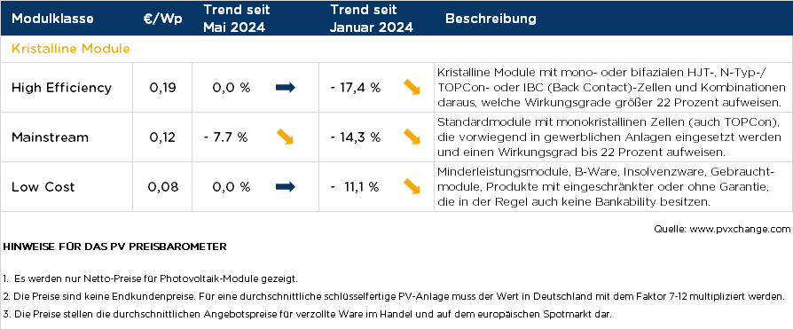 pvXchange-Modulpreisindex, Juni 2024