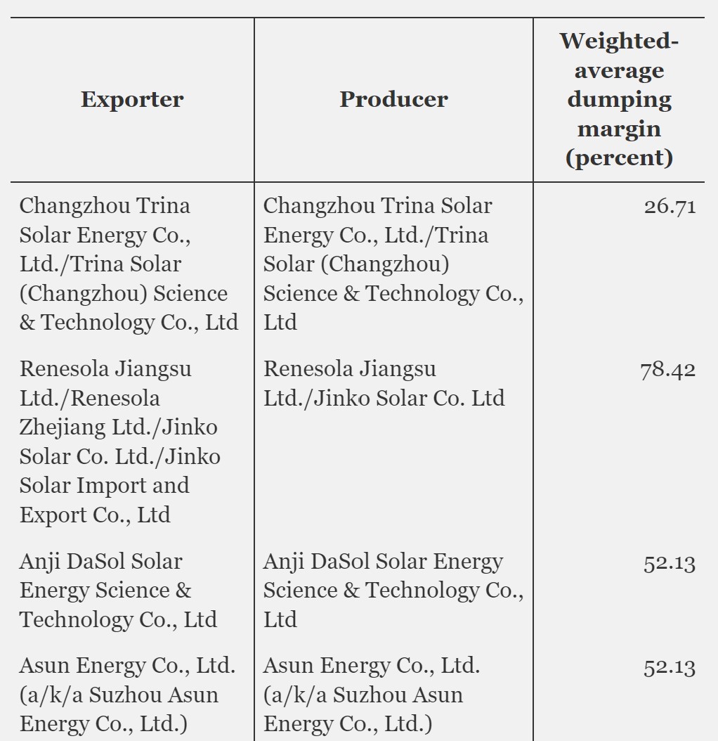 Weighted average dumping margins table with 4 top Chinese Solar Energy exporters and producers