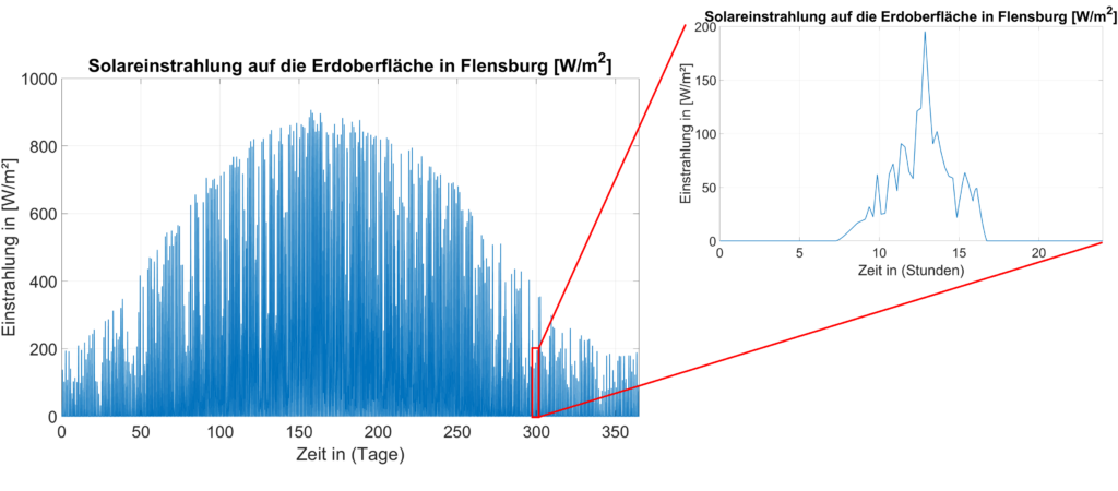 Minutenscharfe Solareinstrahlung auf die Erdoberfl&Atilde;&curren;che in Flensburg &Atilde;&frac14;ber die Dauer eines Jahres und Vergr&Atilde;&para;&Atilde;Ÿerung eines Tages