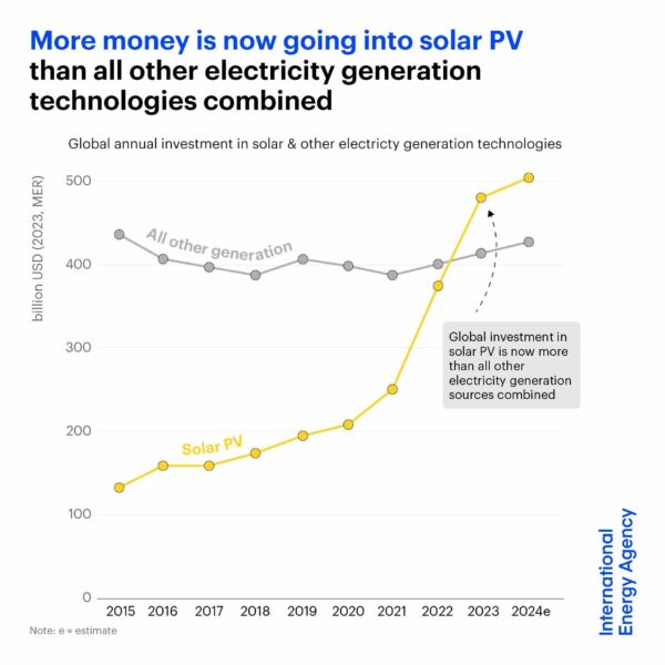 Global PV investment to surpass $500 billion in 2024 - pv magazine Global