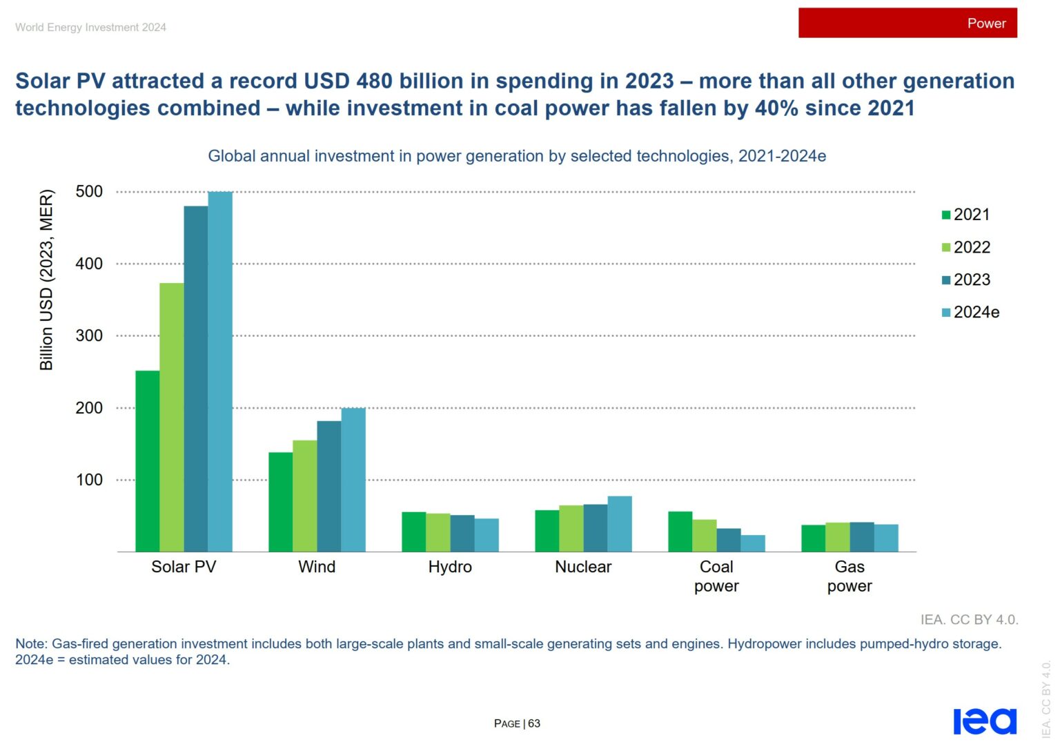 Global PV investment to surpass $500 billion in 2024 - pv magazine Global