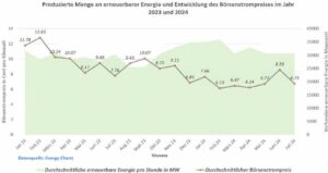 durchschnittlicher B&Atilde;&para;rsenstrompreis, Rabot Charge