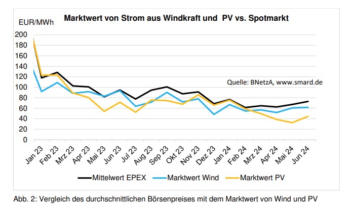 Marktwert Solar, Marktwert Wind vs. B&Atilde;&para;rsenstrompreis