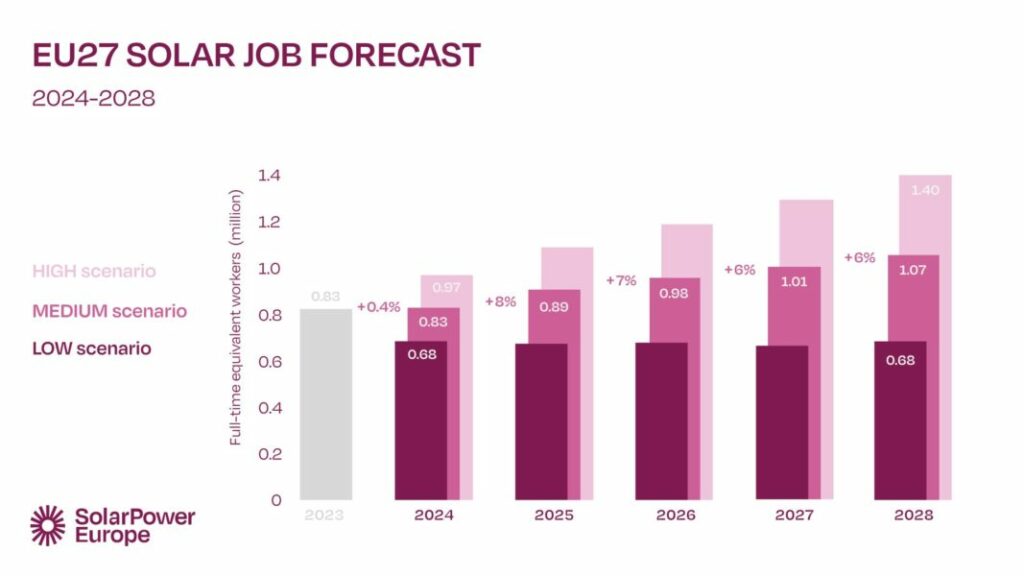 Solarpower Europe, Jobs, Solarbranche, Europe, Prognose 2024 bis 2027