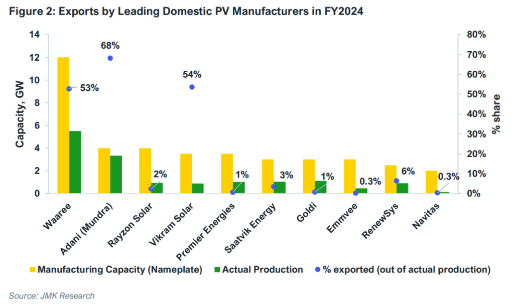 India’s solar PV module exports soared 23 times between FY 2022 and FY ...
