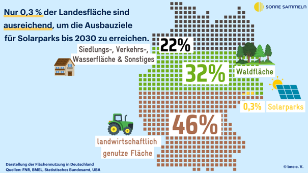 bne, Grafik, Fl&Atilde;&curren;chen, Solarparks