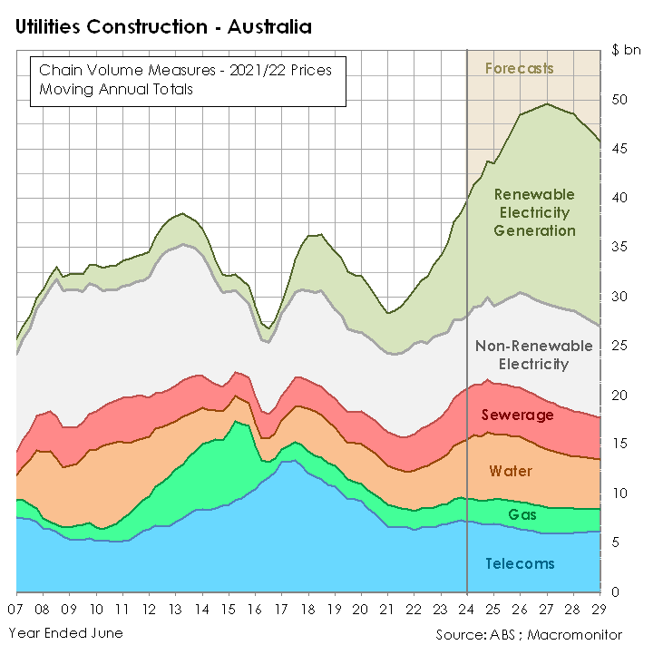 Macromonitor Renewables development driving $50 billion construction boom - pv ...