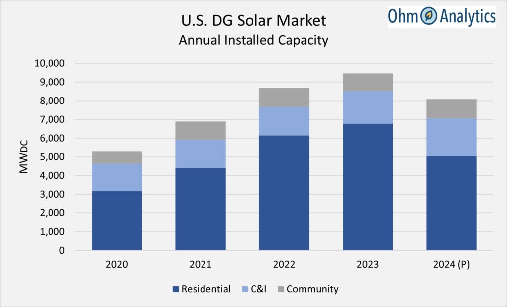 US targets 50 GW of solar in 2024 - pv magazine Global