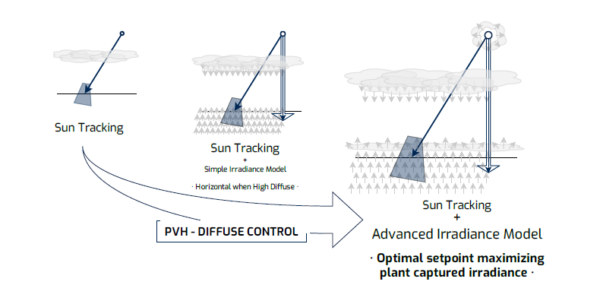 New solar tracker algorithm boosts captured energy on cloudy days - pv ...
