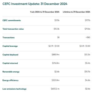 CEFC unlocks $13.3 billion in six months to supercharge clean energy ...