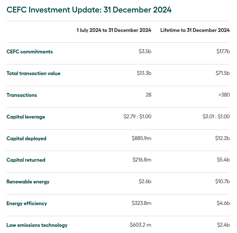 CEFC unlocks $13.3 billion in six months to supercharge clean energy ...