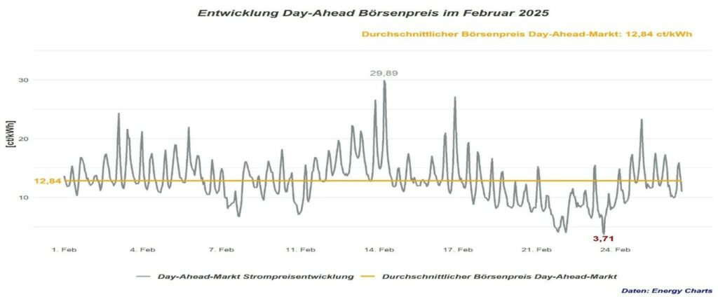 Großhandelsstrompreis, Februar 2025, Rabot Energy