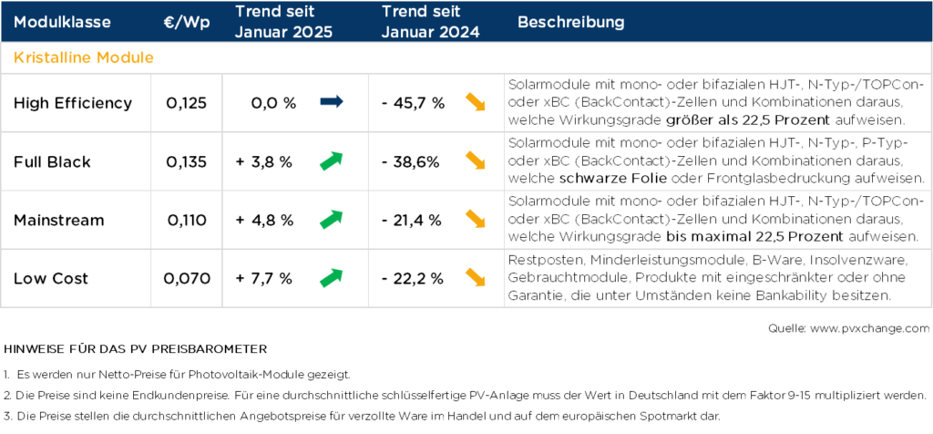 pvXchange, Modulpreise, Veränderungen, Tabelle