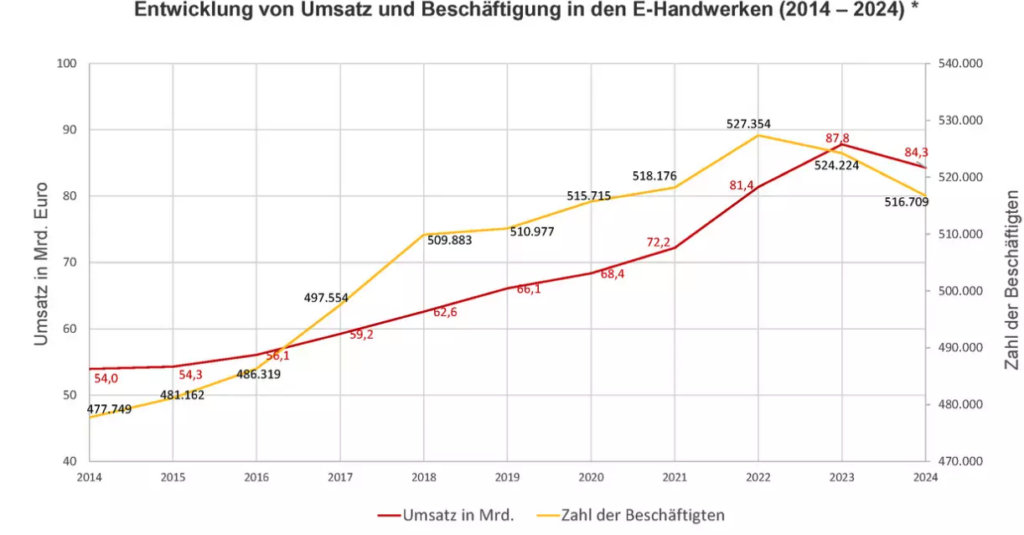 GRafik zeigt Umsatzentwickelung der Elektrohandwerke seit 2014 bis 2025. War immer steigend. Ab 2024 wieder ein Rückgang zu verzeichnen