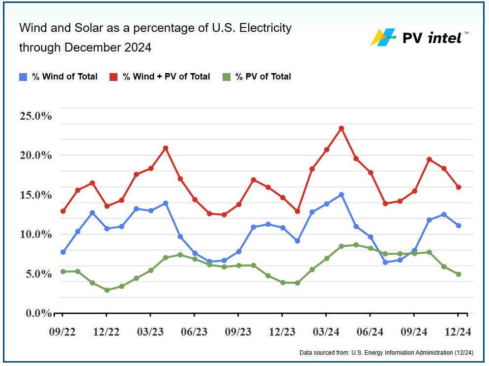 Solar generation up 27%, accounting for 6.8% of all electricity - pv ...