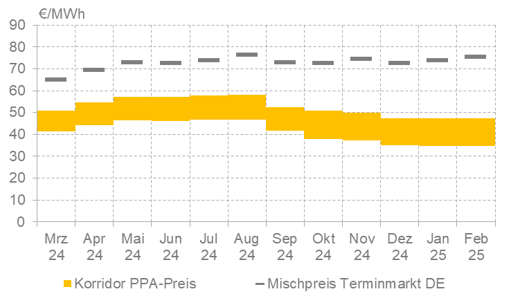 Enervis, PPA-Price-Tracker, Stand Februar 2025