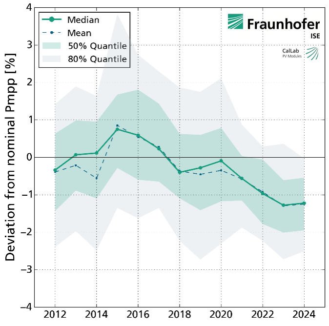 Abweichungen, Leistungsmessung, Module, Fraunhofer ISE