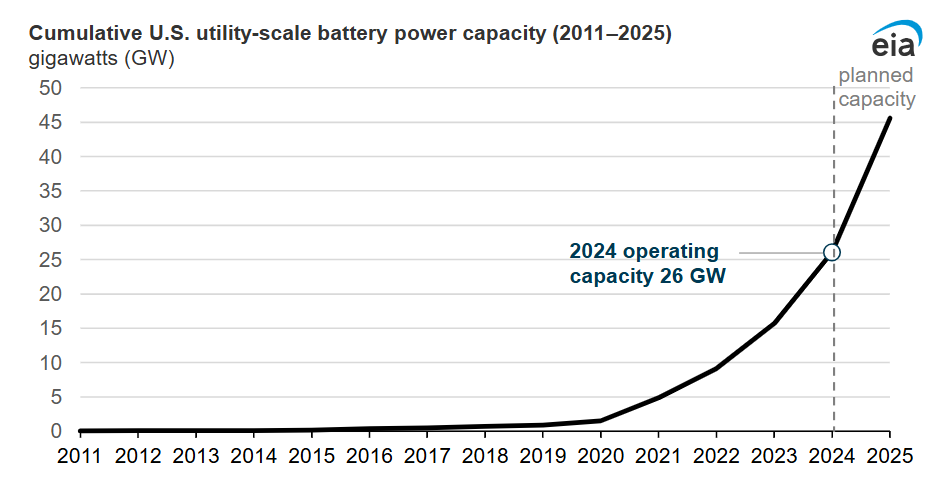 US total solar capacity to reach 182 GW by end of 2026 - pv magazine Global